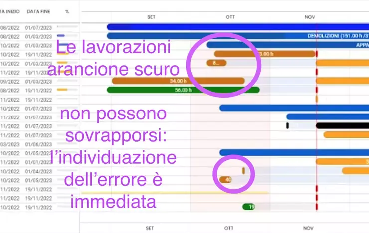 modello diagramma di gantt parti non sovrapponibili